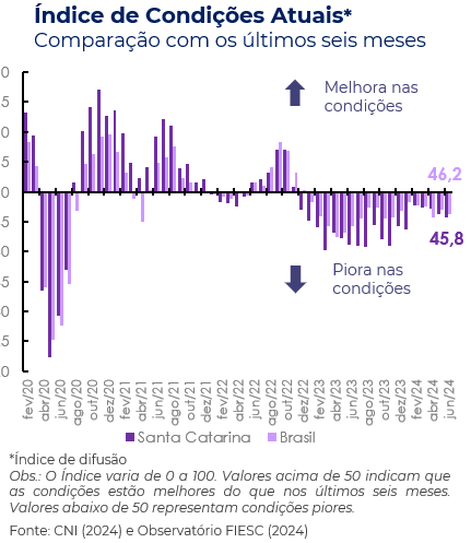 Gráfico do Índice de Condições Atuais