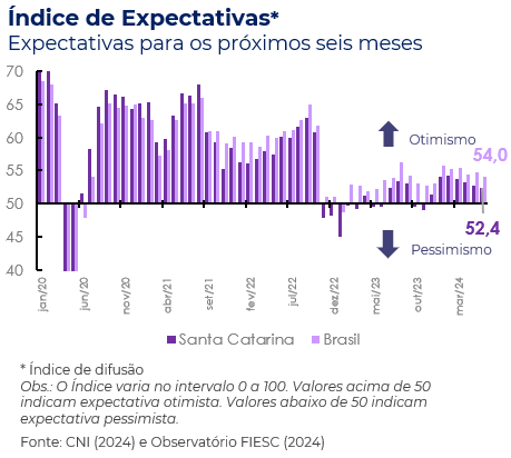 Gráfico do Índice de Expectativas