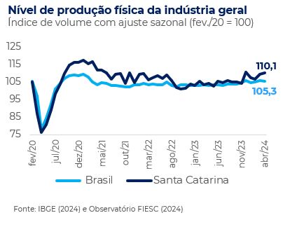 Nível de produção física da indústria geral