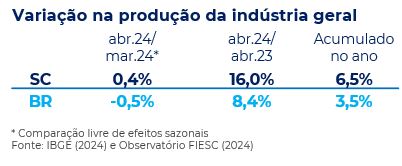 Variação na produção da indústria geral