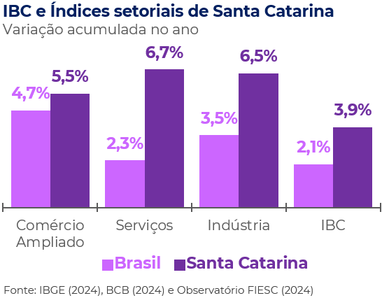 gráfico de barras com a variação acumulada no ano da atividade econômica e dos setores da indústria, comércio e serviços de Santa Catarina e Brasil