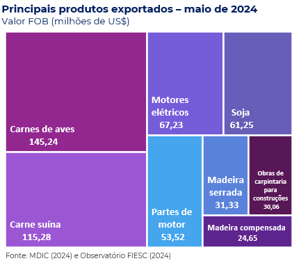 Principais produtos exportados por Santa Catarina