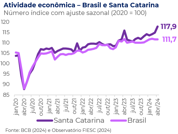 Evolução da atividade econômica brasileira e catarinense