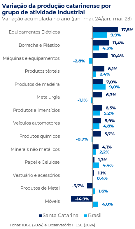 Variação acumulada no ano da produção industria por setor de Santa Catarina e Brasil