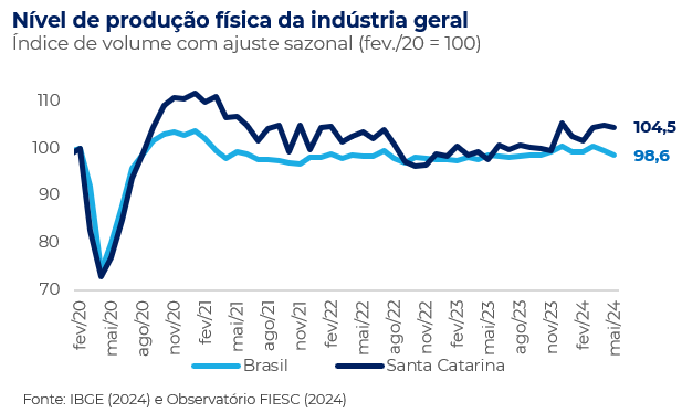 Evolução da produção física industrial do Brasil e Santa Catarina