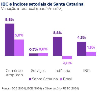 IBC e Índices setoriais de Santa Catarina e Brasil - maio 2024