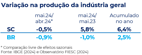 Tabela com as variações na produção industrial no Brasil e Santa Catarina