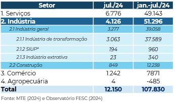 Tabela comparativa de saldo de emprego por grande setor