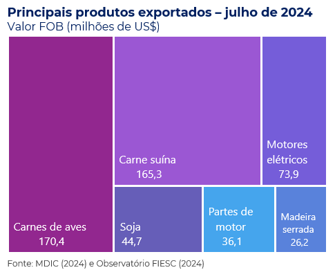 grafico de árvore exportações