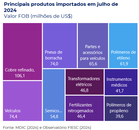 gráfico de árvore importações