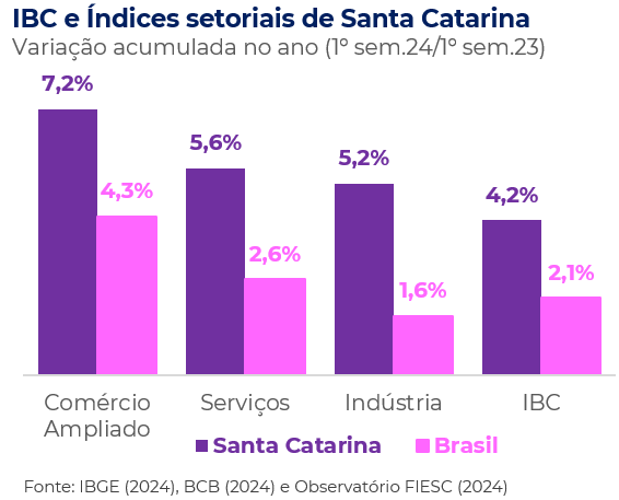 Gráfico de barras setores