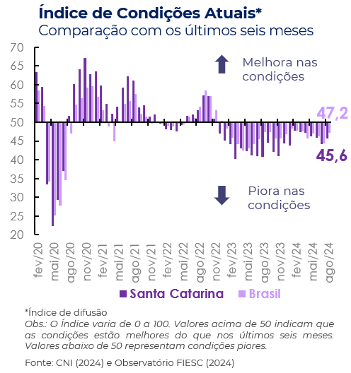 ICEI Condições Atuais