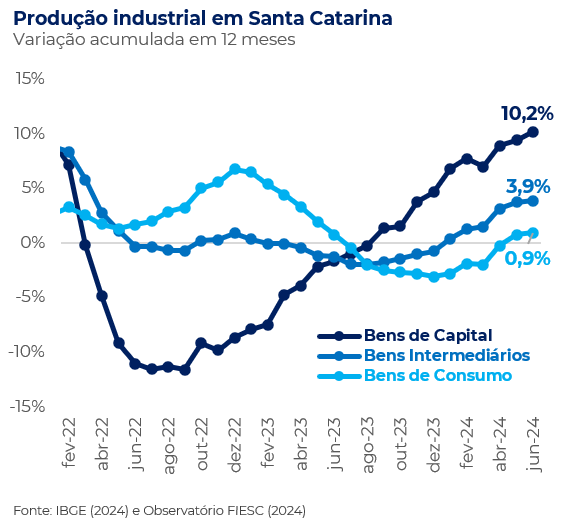 gráfico bens industriais pim sc