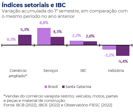 Índices setoriais e IBC no BR e SC