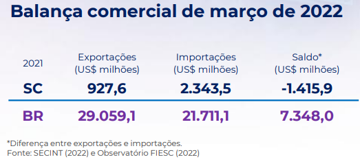 Balança comercial de Santa Catarina em março de 2022