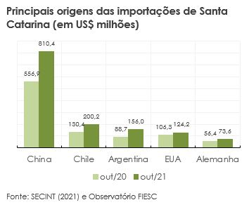 Gráfico com origens de importações SC