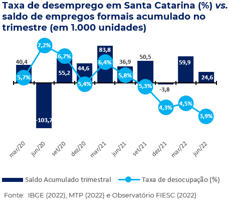 Gráfico taxa de desemprego Santa Catarina