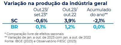 PIM outubro 2023 - variação na produção da indústria geral