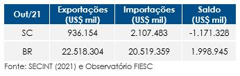 Tabela com dados de exportação e importação em SC e BR