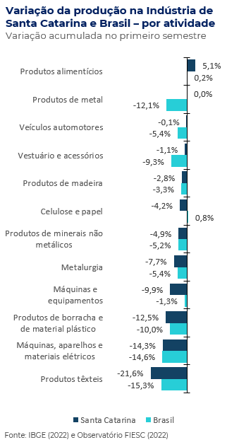 Variação da produção na indústria de Santa Catarina e Brasil