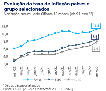 Inflação acumulada dos EUA, Brasil e G-20