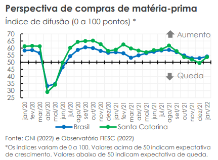Intenção de compras de matéria  prima em Santa Catarina e no Brasil