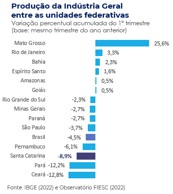 Variação acumulada do ano entre os estados brasileiros