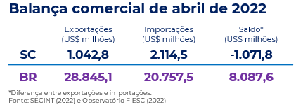balança comercial de SC e Brasil em abril
